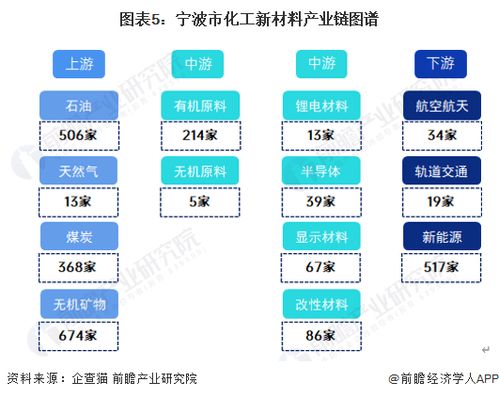 重磅 2023年宁波市化工新材料产业链全景图谱 附产业政策 产业链现状图谱 产业资源空间布局 产业链发展规划