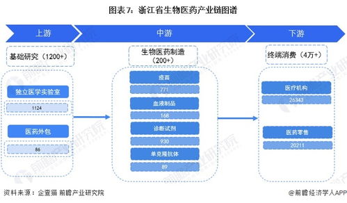 重磅 2023年浙江省生物医药产业链全景图谱 附产业政策 产业链现状图谱 产业资源空间布局 产业链发展规划