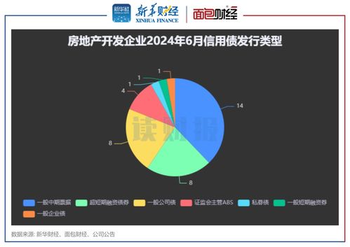 房企6月融资 境内发债259亿元