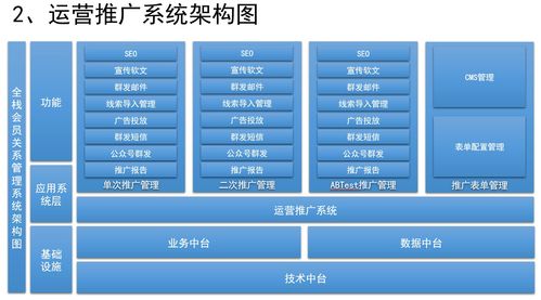 如何设计销售crm 运营crm 社交化scrm系统 一