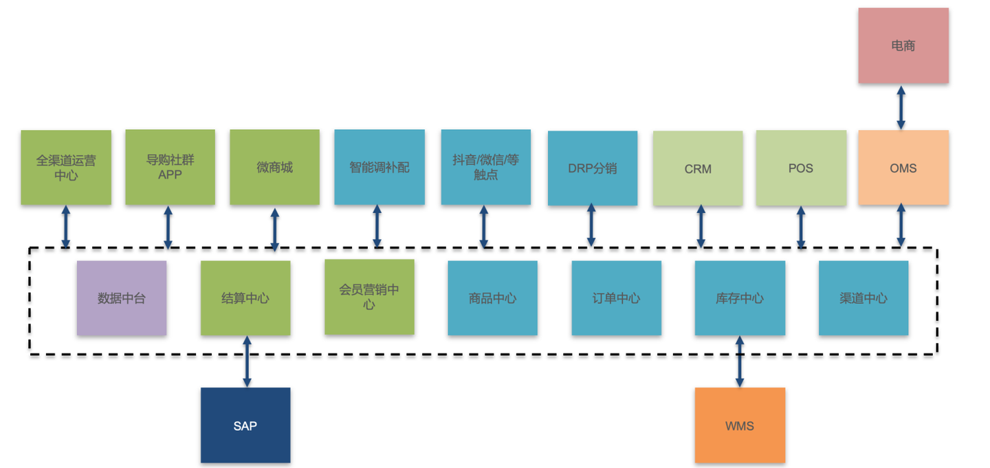 打造线上线下相融合的新零售模式——从erp改造升级说起